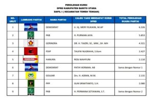 Tiga Caleg Pendatang Baru Diprediksi Dapat Tiket ke DPRD Barito Utara